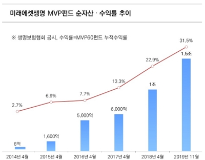▲ 미래에셋생명 MVP펀드 현황.ⓒ미래에셋생명