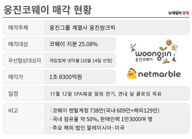 ▲ 웅진코웨이 매각관련 현황 ⓒ 뉴데일리경제