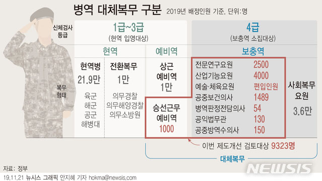 ▲ 현행 대체복무제. 사람 수는 연간 편입인원이다. ⓒ뉴시스. 무단전재 및 재배포 금지.