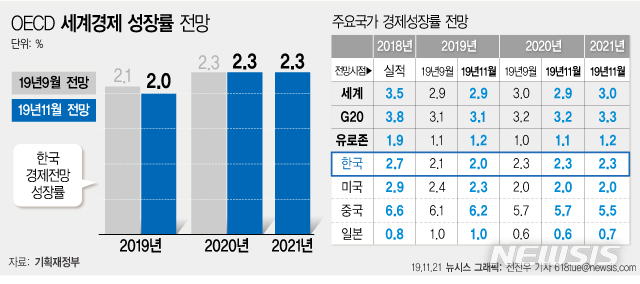 ▲ OECD 세계경제 전망률 전망.ⓒ뉴시스