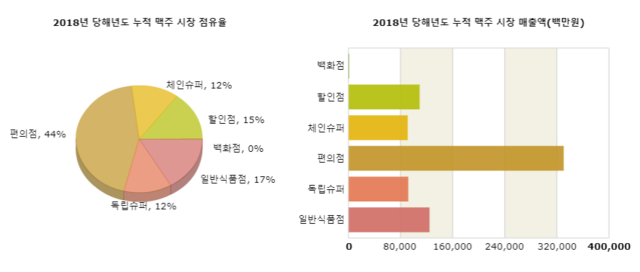 ▲ 2018년 누적 맥주 시장 점유율 및 매출액ⓒ식품산업통계정보