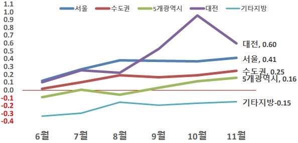 ▲ 지역별 주택매매가격 월간 증감률(단위: %, 2019년 기준). ⓒ KB부동산 리브온