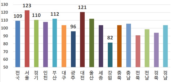 ▲ 지역별 매매전망지수(100이상=2~3개월 후 상승전망).