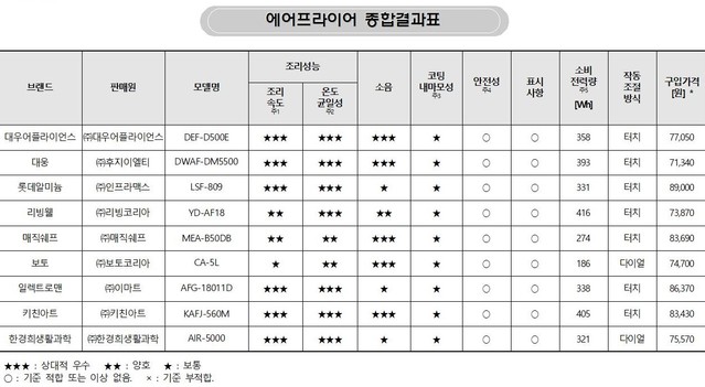 ▲ 에어프라이어 9개 제품 성능 시험평가 결과 ⓒ한국소비자원 자료