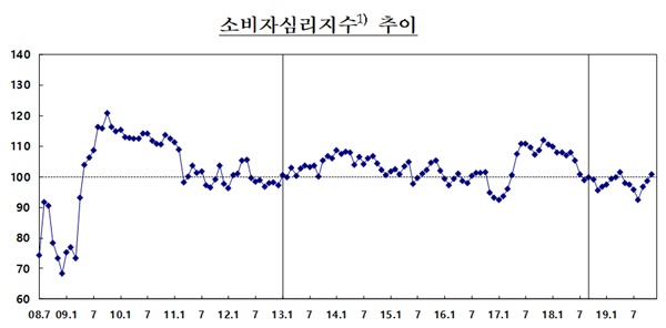 ▲ ⓒ한국은행