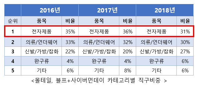 ▲ 해외 구매·배송대행 업체 몰테일 16~18년 블랙프라이데이 인기상품 순위 ⓒ 코리아센터