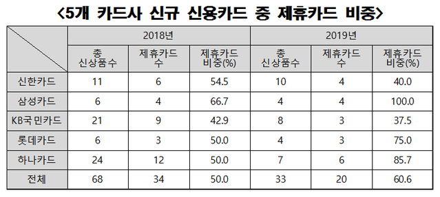 ▲ 각사 취합ⓒ뉴데일리