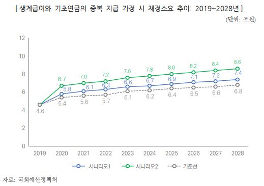 ▲ 시나리오1 : 생계급여와 기초연금을 동시에 수급하는 수급자를 대상으로 10만원을 지급하는 경우
시나리오 2 : 생계급여와 기초연금을 동시에 수급하는 수급자를 대상으로 기초연금 수급액 전부를 지급하는 경우