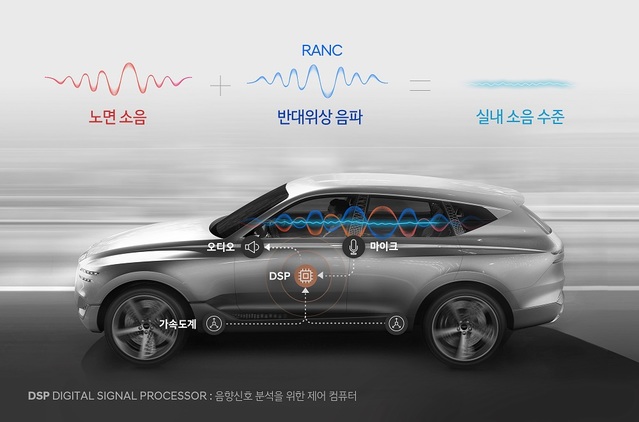 ▲ GV80콘셉트카를 바탕으로 한 RANC기술 개념도.ⓒ현대자동차그룹