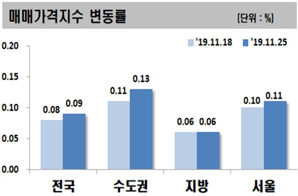 ▲ ⓒ한국감정원