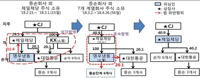 ▲ 삼각합병 및 후속합병 과정 ⓒ공정위 자료