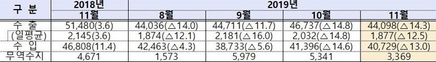 ▲ 11월 수출입 실적 (통관기준 잠정치)  (단위:백만달러, %) ⓒ산업부 자료