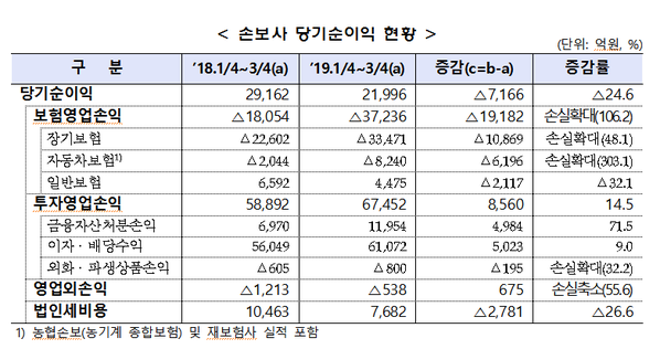 ▲ ⓒ금융감독원