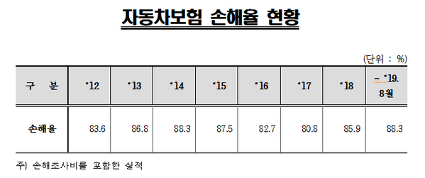 ▲ ⓒ보험개발원