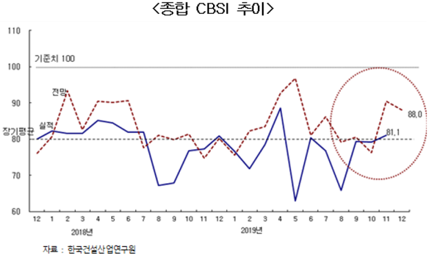 ▲ ⓒ 한국건설산업연구원
