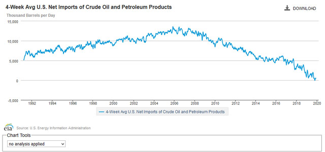 ▲ 미국의 월별 석유 순수입량 통계. ⓒ美EIA 통계자료 캡쳐.