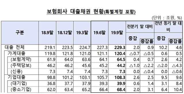 ▲ 보험회사 대출채권 현황ⓒ금융감독원