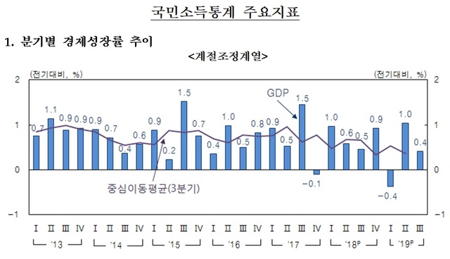 ▲ ⓒ한국은행