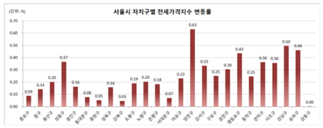 ▲ ⓒ 한국감정원