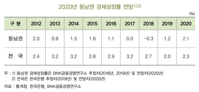 ▲ ⓒBNK금융연구소 동남권연구센터