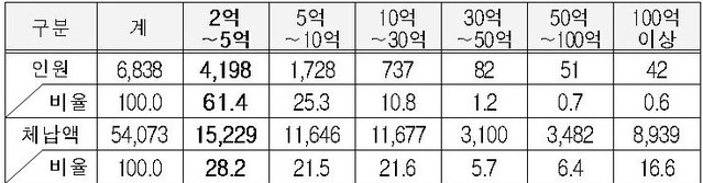 ▲ 체납액 규모 현황 (단위: 명, 억 원, %) ⓒ국세청 자료