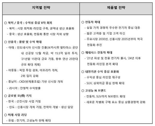 ▲ 지능형 모빌리티 제품 사업 2025 『지역별/제품별』 성장 전략.ⓒ현대자동차그룹