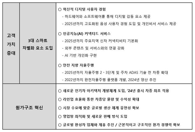 ▲ 지능형 모빌리티 제품 사업 2025 수익성 확보 전략.ⓒ현대자동차그룹