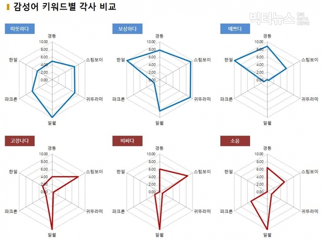 ▲ 온수매트 상위 6개사 SNS 감성어 비교 ⓒ 빅터뉴스