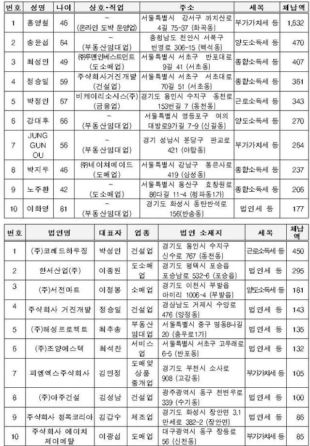 ▲ 상위 10위 법인·개인 고액상습체납 명단 공개자 명단  (단위: 억원) ⓒ국세청 자료