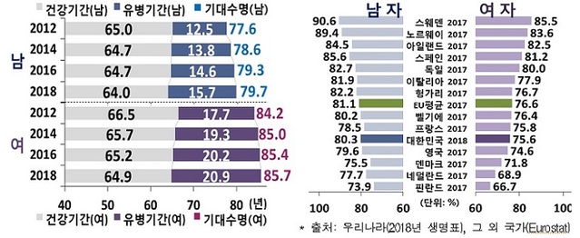 ▲ 성별 유병기간 제외 기대수명(2012~2018년)(왼쪽), 유럽 주요국 유병기간 제외 건강비율(오른쪽).ⓒ통계청