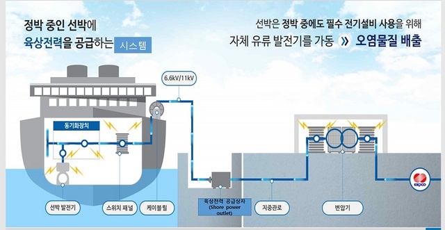 ▲ 육상전원공급설비 시스템.ⓒ해수부