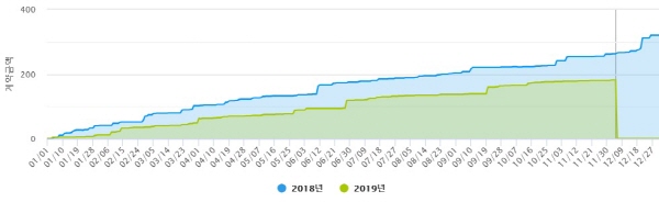 ▲ 전년 동기 대비 수주추이. ⓒ 해외건설협회