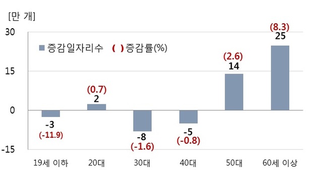 ▲ 나이별 일자리 증감.ⓒ통계청