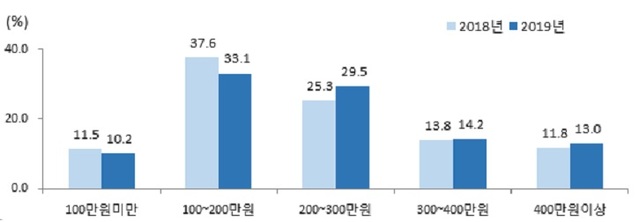 ▲ 임금수준별 워킹맘 비중.ⓒ통계청