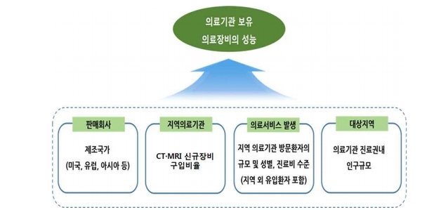 ▲ 의료장비 품질에 따른 수가 차등제 적용 모델 ⓒ건강보험심사평가원