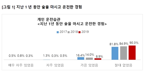 ▲ '운전자 교통안전 의식 조사' 결과.ⓒ악사손해보험