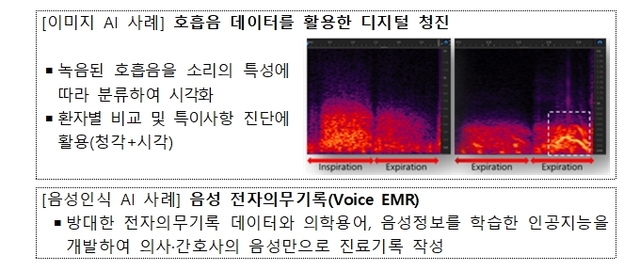 ▲ 가톨릭중앙의료원이 추진 중인 빅데이터 기반 인공지능 개발 사례 ⓒ보건복지부