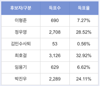▲ KEB하나은행 노조 선거 1차 투표 결과.