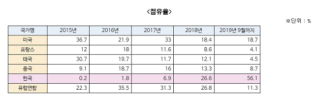 ▲ 넛츠 가공품(아몬드 등) 수입관련 일본 관세청 통계자료. ⓒ농식품수출정보