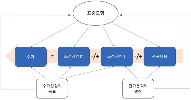 ▲ 장기요양보험 수가 표준모형 ⓒ국민건강보험공단