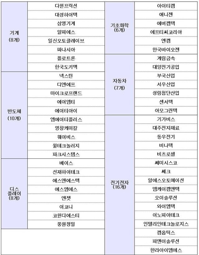 ▲ 중기부 선정 55개 강소기업 ⓒ중기부 제공