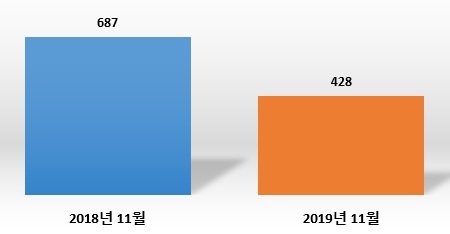 ▲ 전국 숙박시설 거래량(단위: 건). ⓒ 상가정보연구소