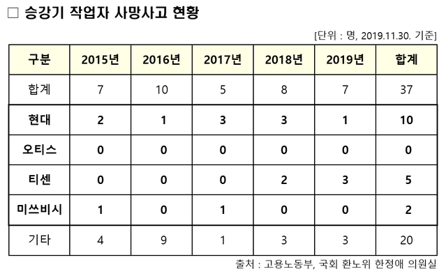 ▲ 엘리베이터 작업자 사망사고 현황 ⓒ 행정안전부