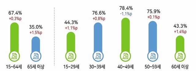 ▲ 나이별 고용률.ⓒ통계청