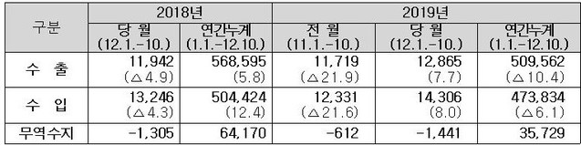 ▲ 12월(1일∼10일) 수출입실적(단위: 백만달러 . %)
ⓒ관세청 자료