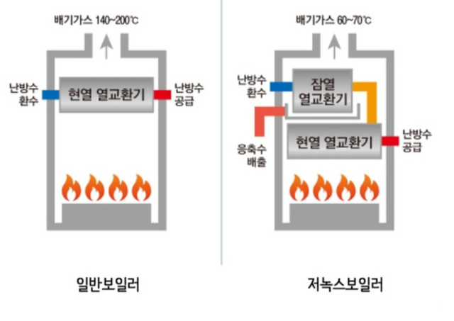 ▲ 일반보일러, 콘덴싱보일러 구동방식 비교 (왼쪽부터 일반·콘덴싱) ⓒ 환경부