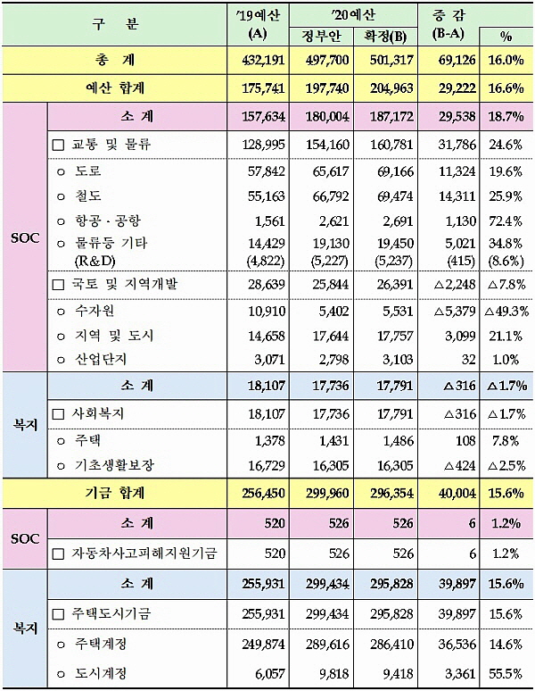 ▲ 2020년 국토교통부 예산 편성안(단위: 억원) ⓒ 국토교통부