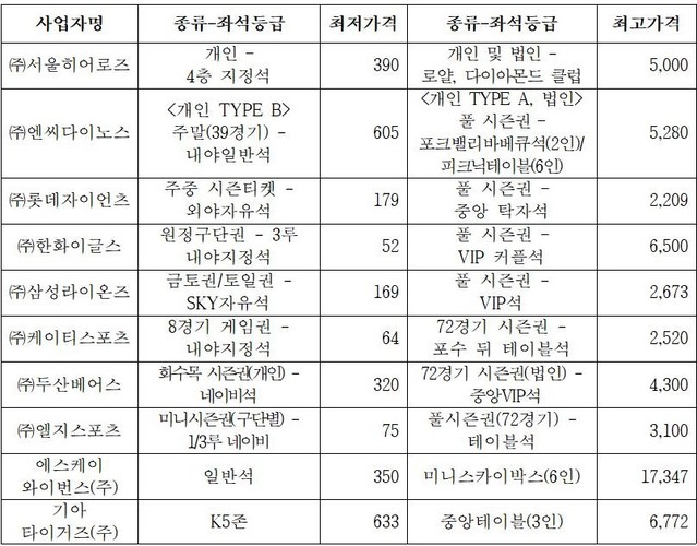 ▲ 2019년도 구단별 프로야구 연간시즌권 최저-최고가격 현황 (단위: 천원) ⓒ공정위 자료