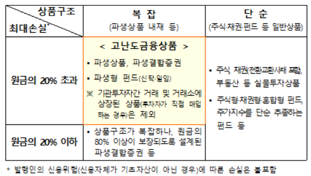 ▲ 고난도-고위험 금융상품 기준.ⓒ금융위