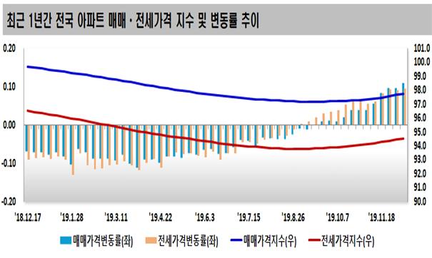 ▲ ⓒ한국감정원